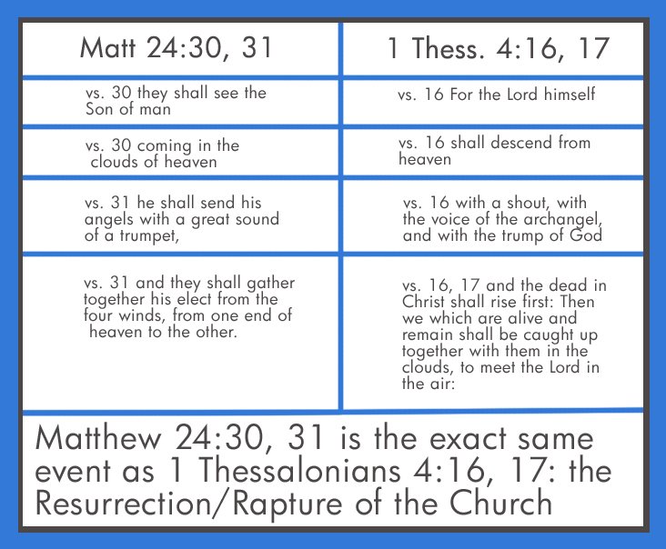 Matthew 24 compared to 1 Thessalonians 5