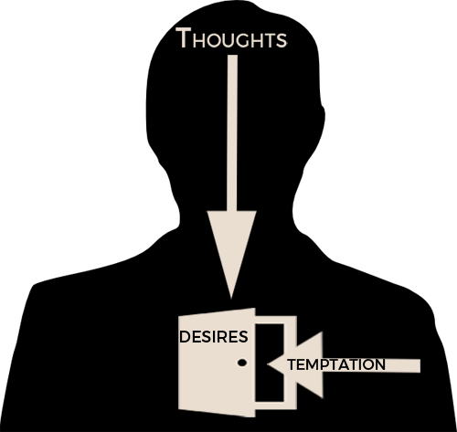 thoughts_desires_tempations
